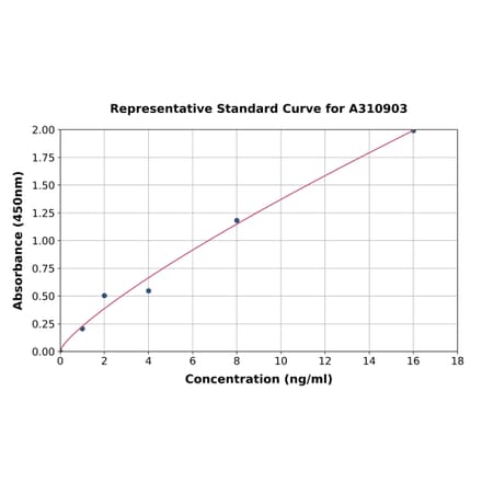 Standard Curve - Human DSTN ELISA Kit (A310903) - Antibodies.com