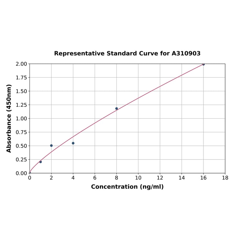 Standard Curve - Human DSTN ELISA Kit (A310903) - Antibodies.com