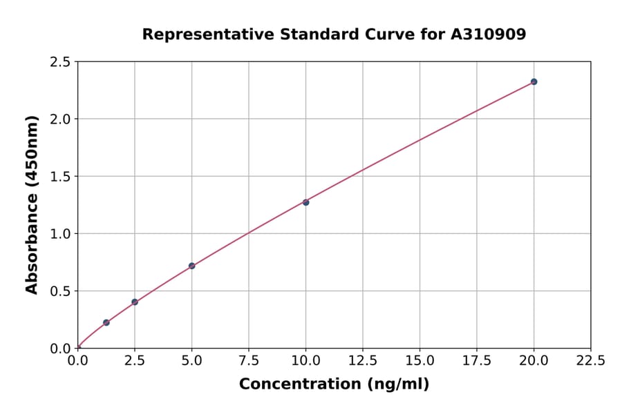 Standard Curve - Human Lin28B ELISA Kit (A310909) - Antibodies.com