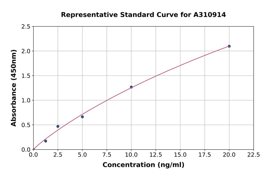 Standard Curve - Human SRFBP1 ELISA Kit (A310914) - Antibodies.com
