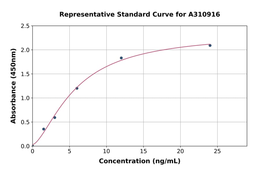 Standard Curve - Human ProSAAS ELISA Kit (A310916) - Antibodies.com