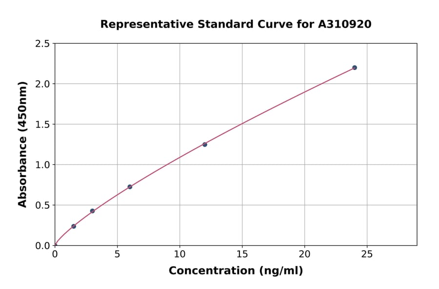 Standard Curve - Human HABP2 ELISA Kit (A310920) - Antibodies.com
