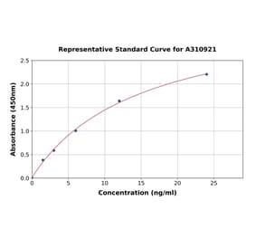 Standard Curve - Mouse Lipoprotein Lipase ELISA Kit (A310921) - Antibodies.com