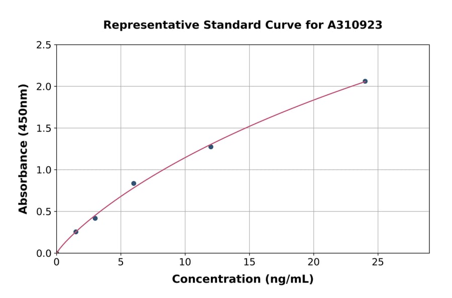Standard Curve - Mouse Muscarinic Acetylcholine Receptor 2 / CM2 ELISA Kit (A310923) - Antibodies.com