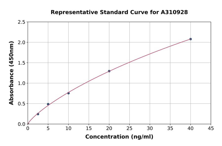 Standard Curve - Human IDH1 ELISA Kit (A310928) - Antibodies.com