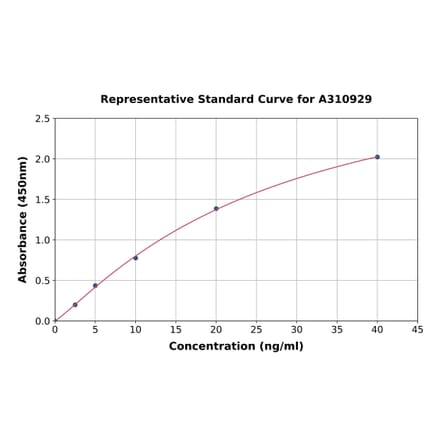 Standard Curve - Human Somatostatin Receptor 5 ELISA Kit (A310929) - Antibodies.com