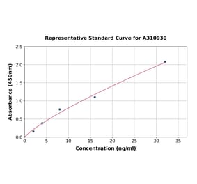 Standard Curve - Mouse Myeloperoxidase ELISA Kit (A310930) - Antibodies.com
