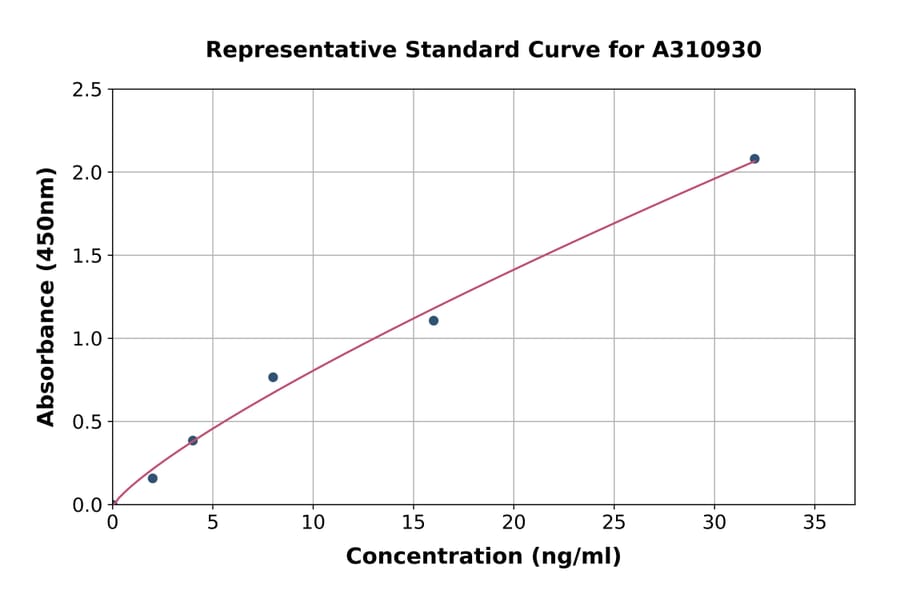 Standard Curve - Mouse Myeloperoxidase ELISA Kit (A310930) - Antibodies.com