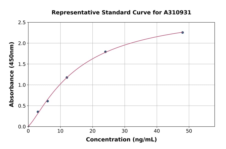 Standard Curve - Human IGFL4 ELISA Kit (A310931) - Antibodies.com