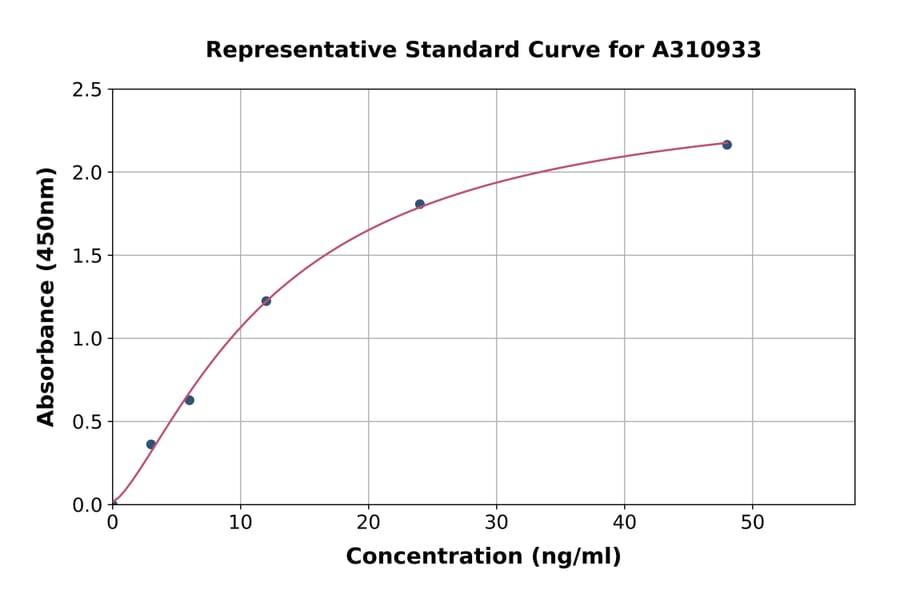 Standard Curve - Human Galectin 1 ELISA Kit (A310933) - Antibodies.com