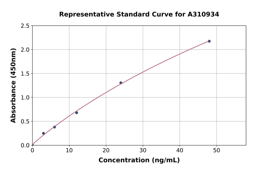 Standard Curve - Mouse IGFBP4 ELISA Kit (A310934) - Antibodies.com