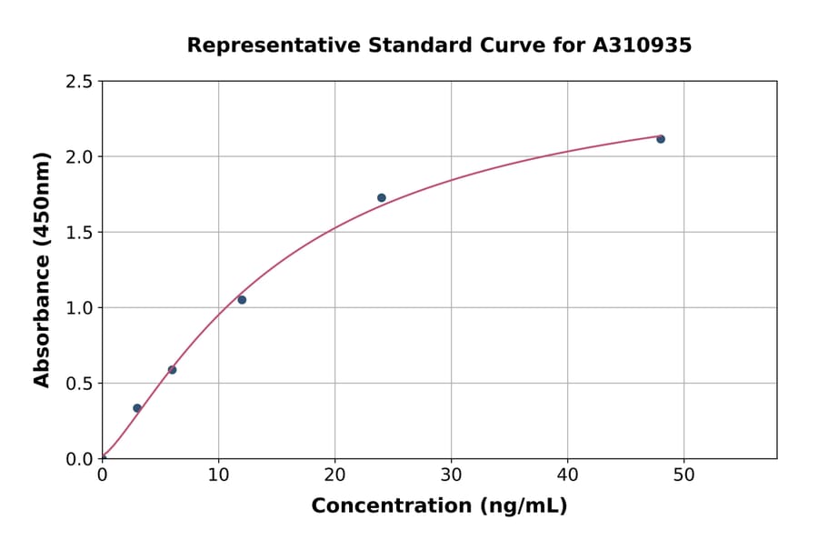 Standard Curve - Human CD90 / Thy1 ELISA Kit (A310935) - Antibodies.com