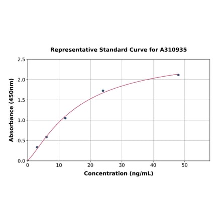 Standard Curve - Human CD90 / Thy1 ELISA Kit (A310935) - Antibodies.com