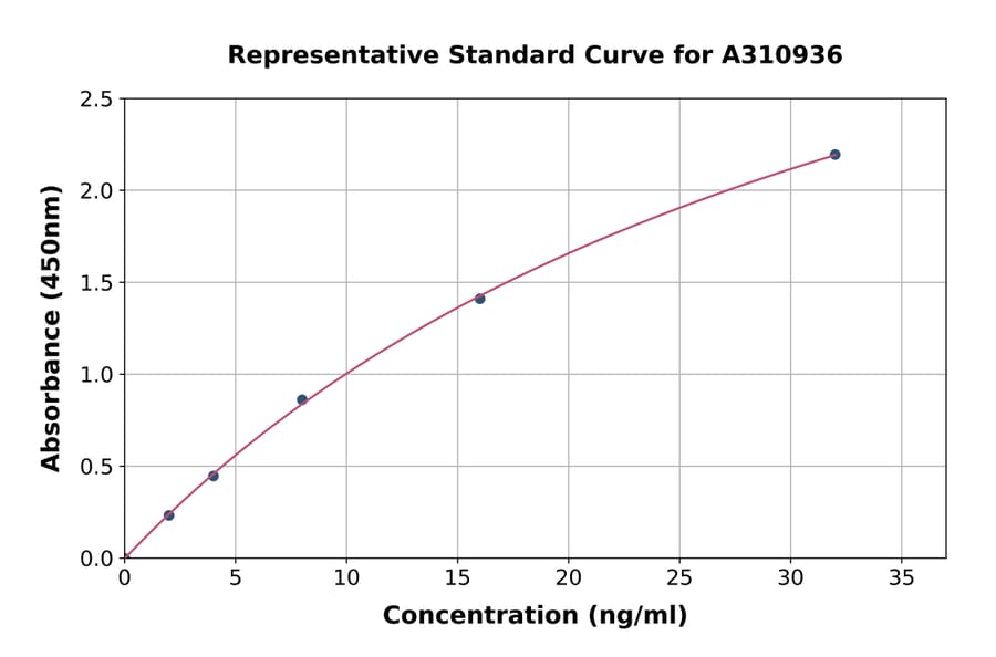 Standard Curve - Human beta Glucuronidase / GUSB ELISA Kit (A310936) - Antibodies.com