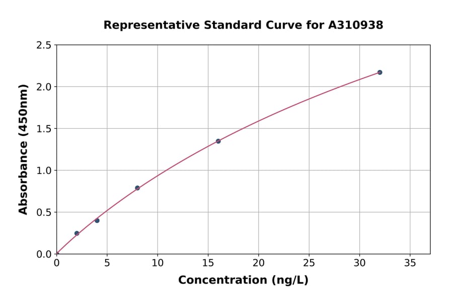 Standard Curve - Human IL-26 ELISA Kit (A310938) - Antibodies.com
