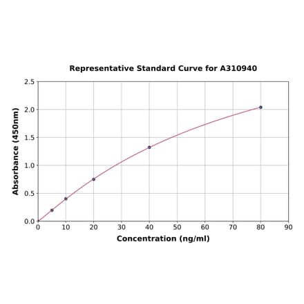 Standard Curve - Human FSTL5 ELISA Kit (A310940) - Antibodies.com