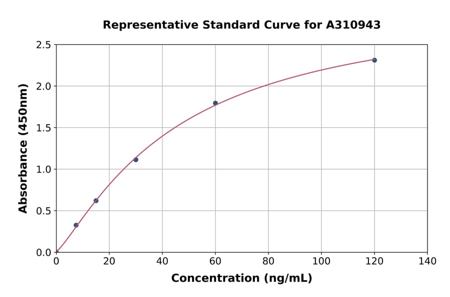 Standard Curve - Mouse DBI ELISA Kit (A310943) - Antibodies.com