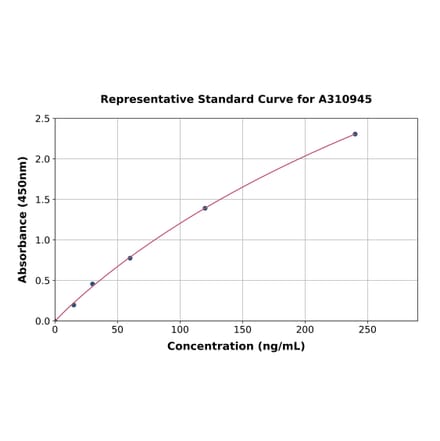 Standard Curve - Mouse Nrg4 ELISA Kit (A310945) - Antibodies.com