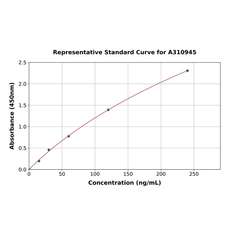 Standard Curve - Mouse Nrg4 ELISA Kit (A310945) - Antibodies.com