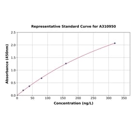 Standard Curve - Human ITLN1 ELISA Kit (A310950) - Antibodies.com