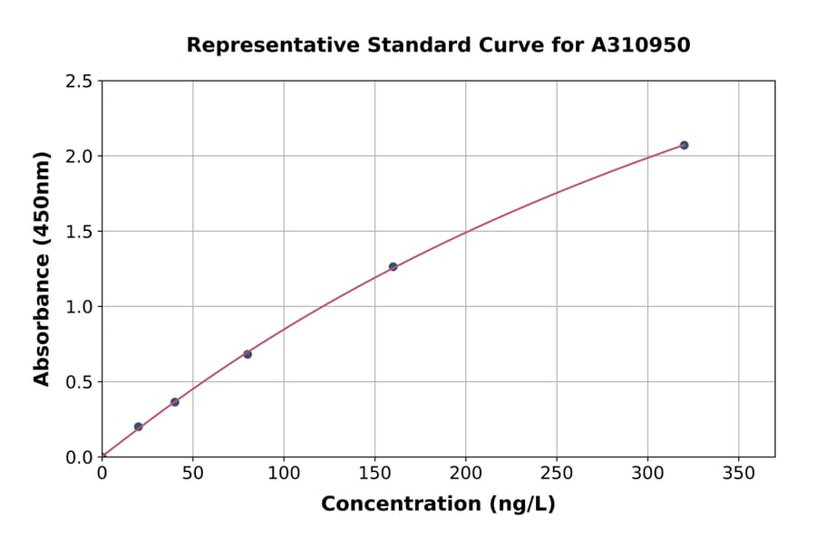 Standard Curve - Human ITLN1 ELISA Kit (A310950) - Antibodies.com