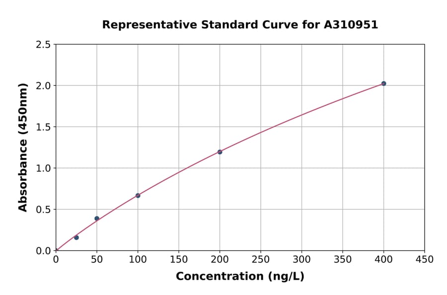 Standard Curve - Human MPP8 ELISA Kit (A310951) - Antibodies.com