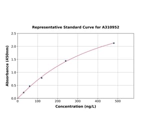 Standard Curve - Human FRA2 ELISA Kit (A310952) - Antibodies.com