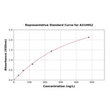 Standard Curve - Human FRA2 ELISA Kit (A310952) - Antibodies.com