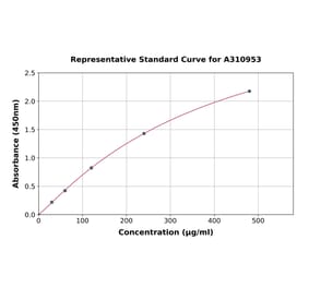 Standard Curve - Human Zinc alpha 2 Glycoprotein ELISA Kit (A310953) - Antibodies.com