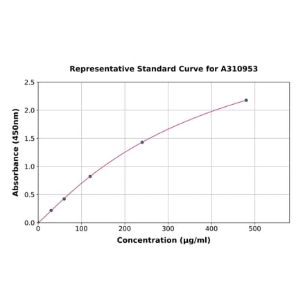 Standard Curve - Human Zinc alpha 2 Glycoprotein ELISA Kit (A310953) - Antibodies.com