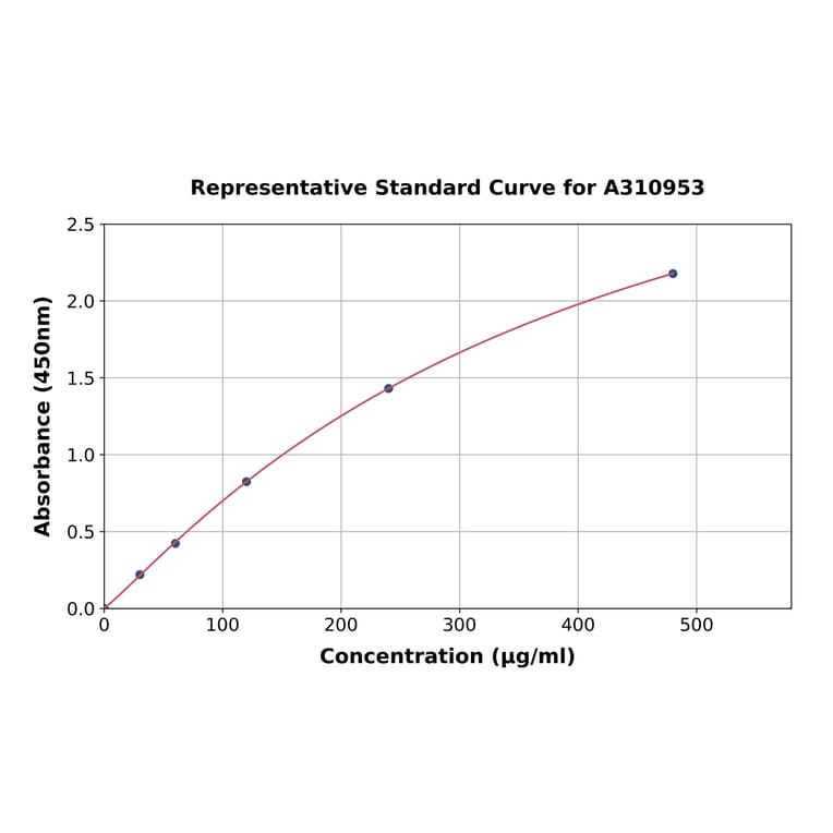 Standard Curve - Human Zinc alpha 2 Glycoprotein ELISA Kit (A310953) - Antibodies.com