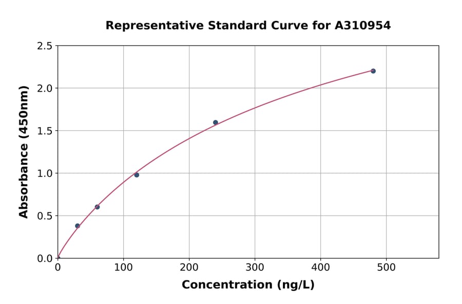 Standard Curve - Human CNTF ELISA Kit (A310954) - Antibodies.com
