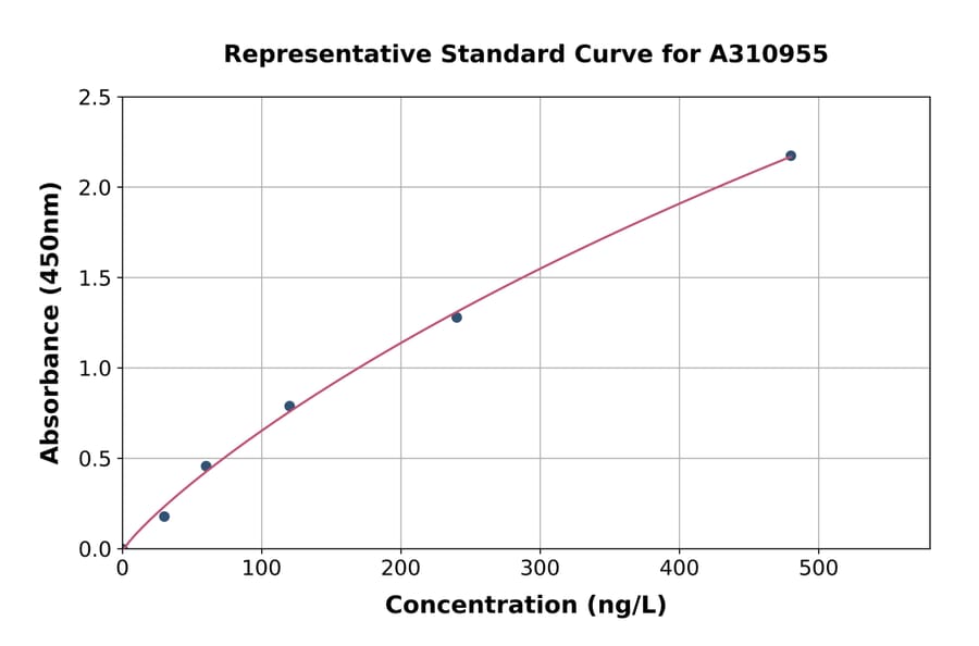Standard Curve - Mouse Mtnr1a ELISA Kit (A310955) - Antibodies.com