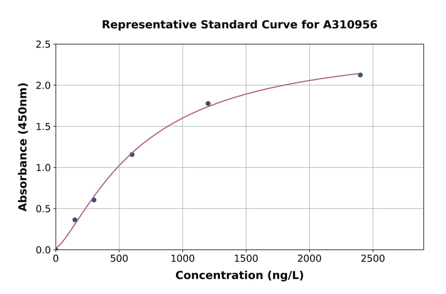 Standard Curve - Human Id1 ELISA Kit (A310956) - Antibodies.com