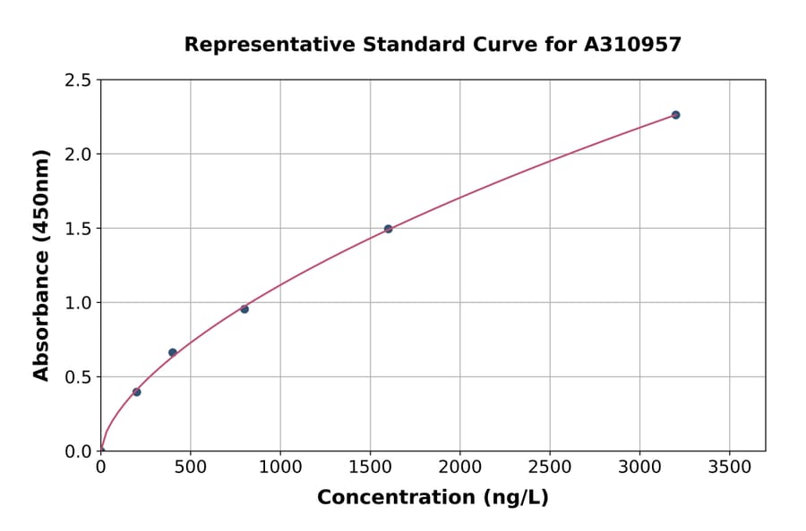Standard Curve - Human MNDA ELISA Kit (A310957) - Antibodies.com