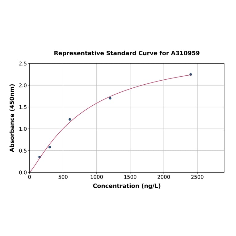 Standard Curve - Human FSCN3 ELISA Kit (A310959) - Antibodies.com