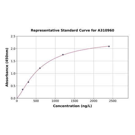 Standard Curve - Human Epsin-3 ELISA Kit (A310960) - Antibodies.com