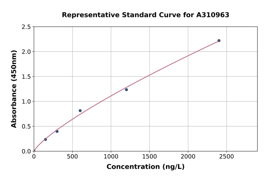 Standard Curve - Human HSD17B8 ELISA Kit (A310963) - Antibodies.com