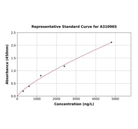 Standard Curve - Human HSD11B1 ELISA Kit (A310965) - Antibodies.com