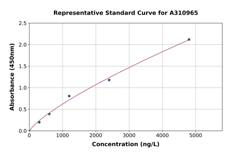 Standard Curve - Human HSD11B1 ELISA Kit (A310965) - Antibodies.com