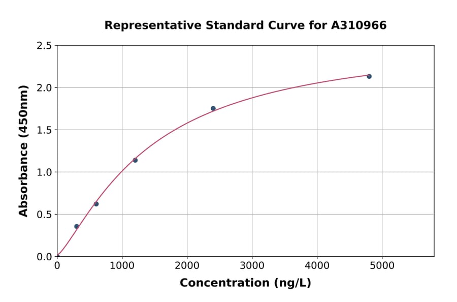 Standard Curve - Human ST2 ELISA Kit (A310966) - Antibodies.com