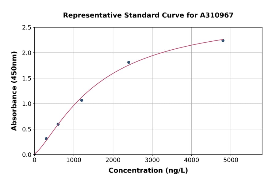 Standard Curve - Mouse TPSB2 ELISA Kit (A310967) - Antibodies.com