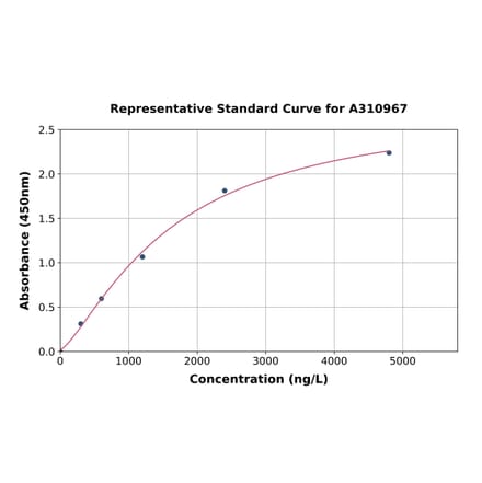 Standard Curve - Mouse TPSB2 ELISA Kit (A310967) - Antibodies.com