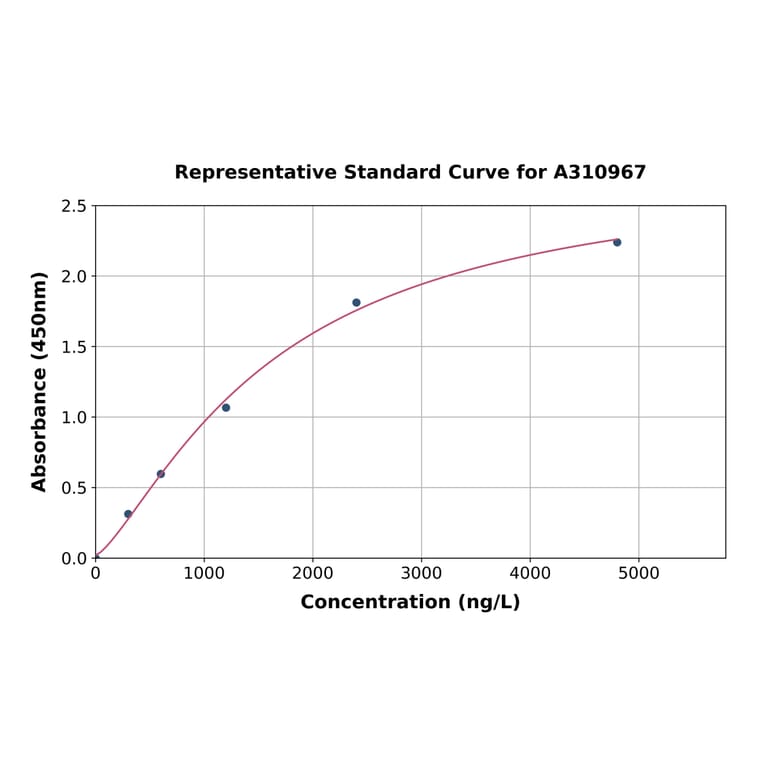 Standard Curve - Mouse TPSB2 ELISA Kit (A310967) - Antibodies.com