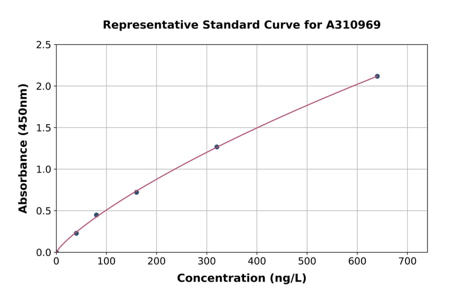 Standard Curve - Human Hyaluronan Synthase 2 ELISA Kit (A310969) - Antibodies.com