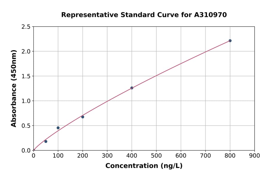 Standard Curve - Mouse Fam13c ELISA Kit (A310970) - Antibodies.com