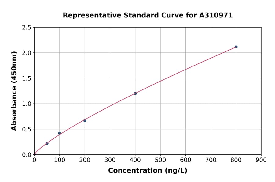 Standard Curve - Human OSGIN1 ELISA Kit (A310971) - Antibodies.com