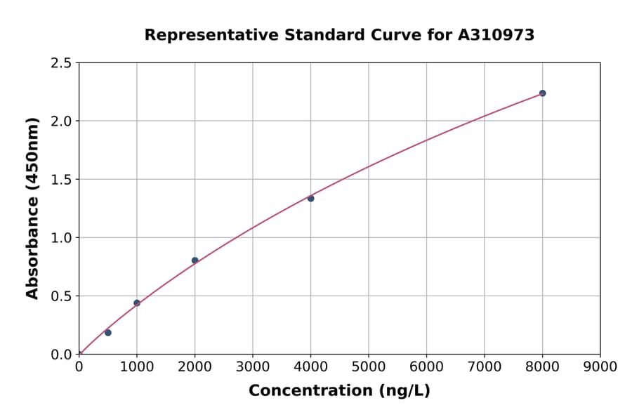 Standard Curve - Human SDF1 ELISA Kit (A310973) - Antibodies.com