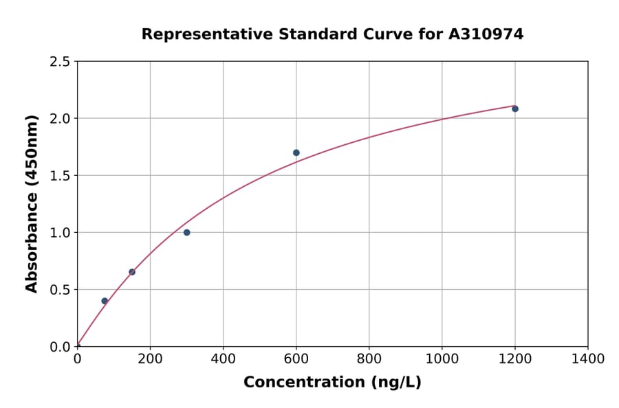Standard Curve - Human NEGR1 ELISA Kit (A310974) - Antibodies.com