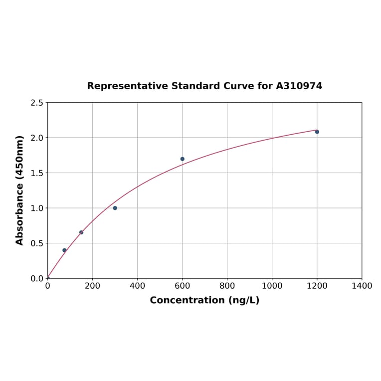 Standard Curve - Human NEGR1 ELISA Kit (A310974) - Antibodies.com